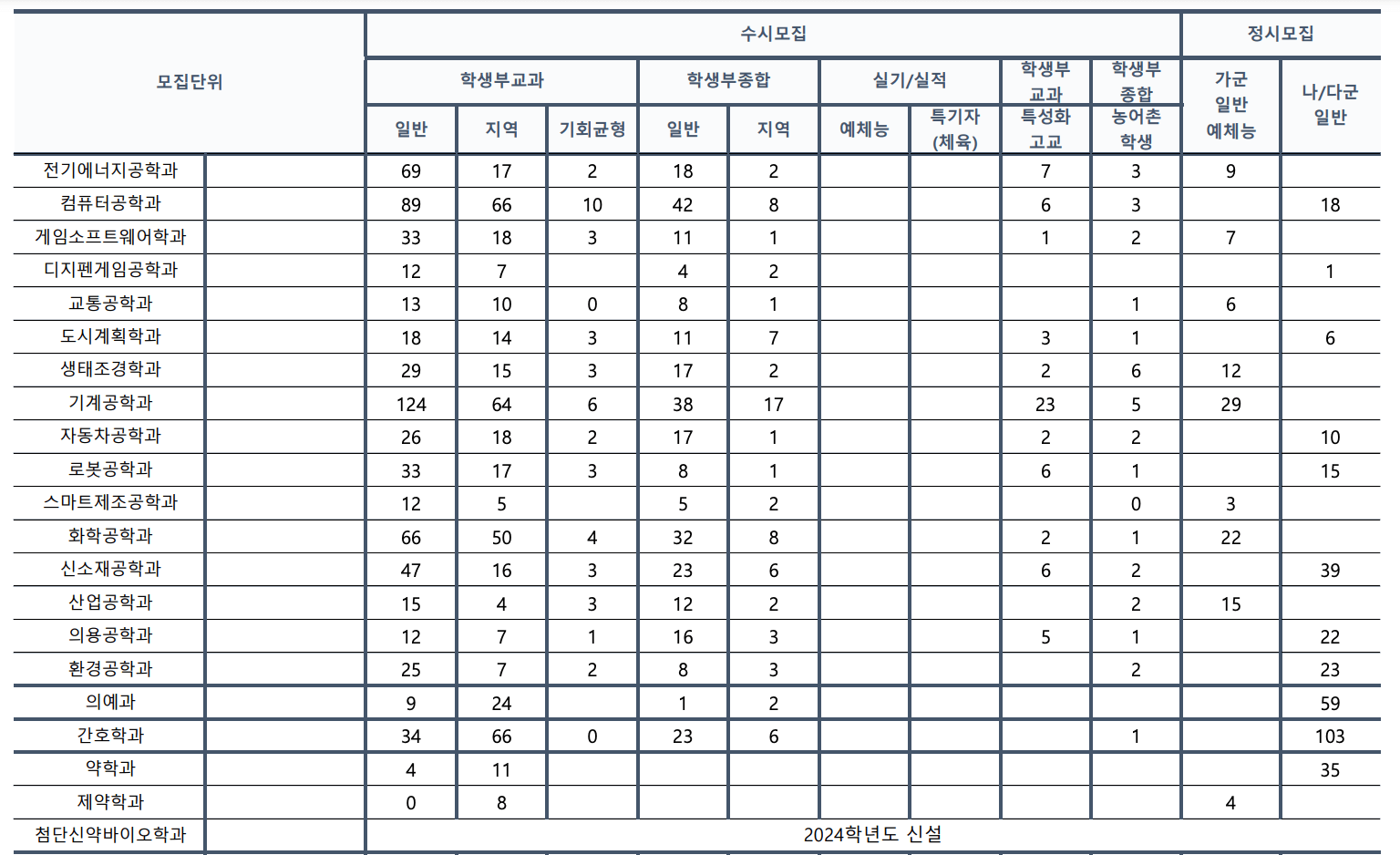 2023 계명대 수시 충원결과