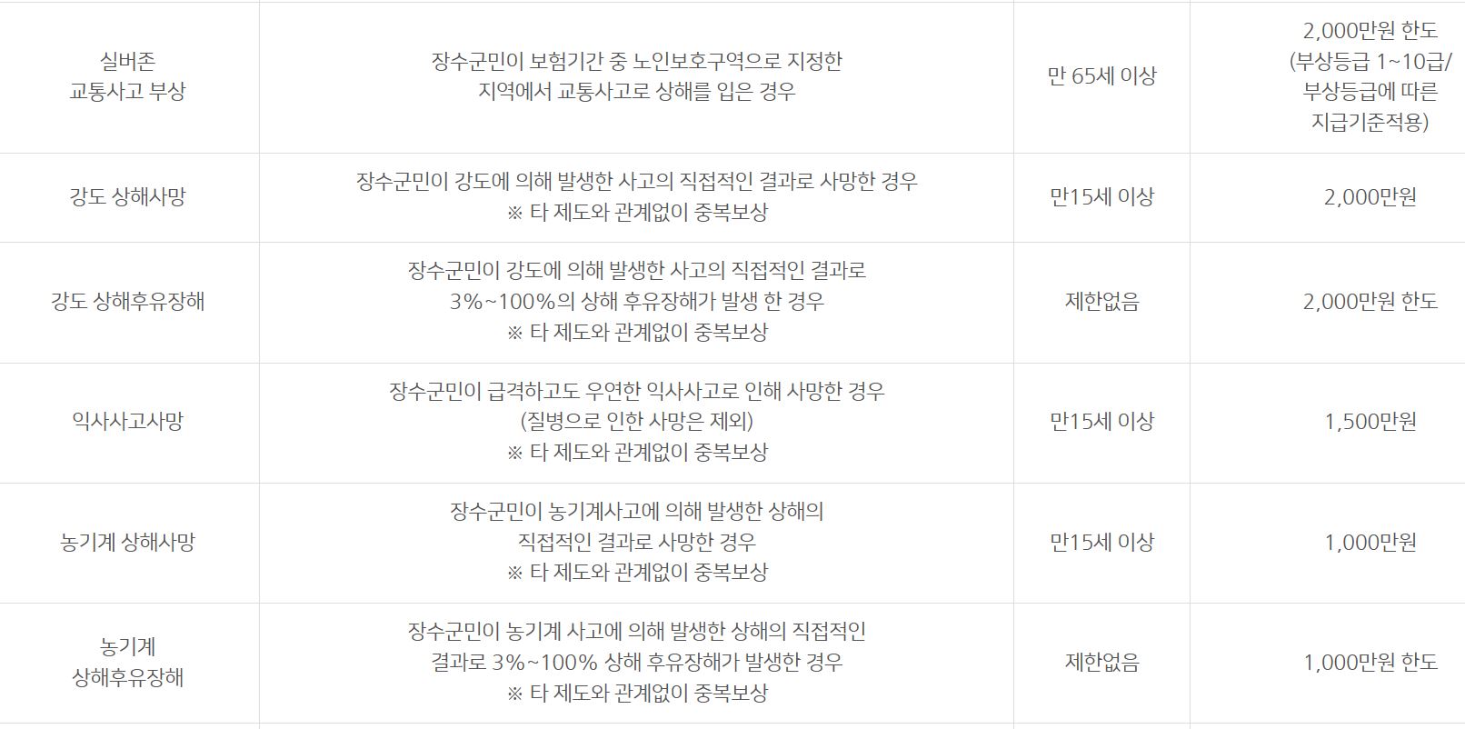 장수군 군민안전보험