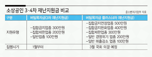 재난지원금 비교표
