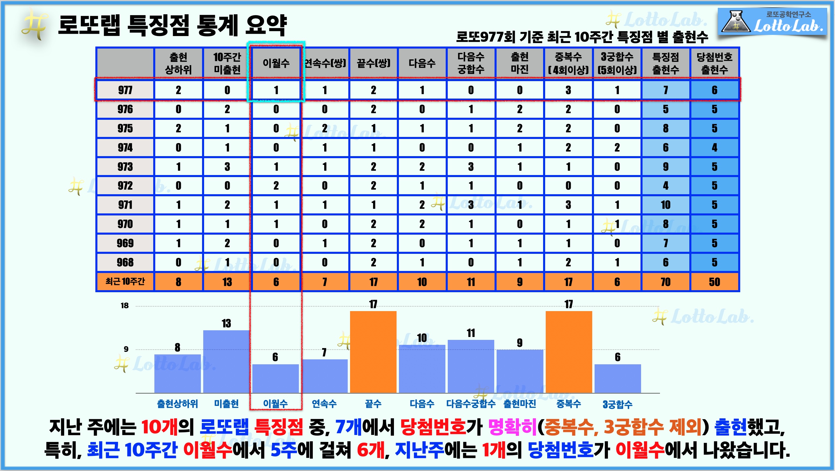 로또랩 로또978 로또예상 특징점 - 이월수