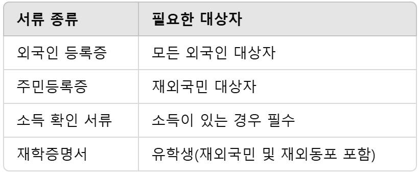 취득시 구비서류