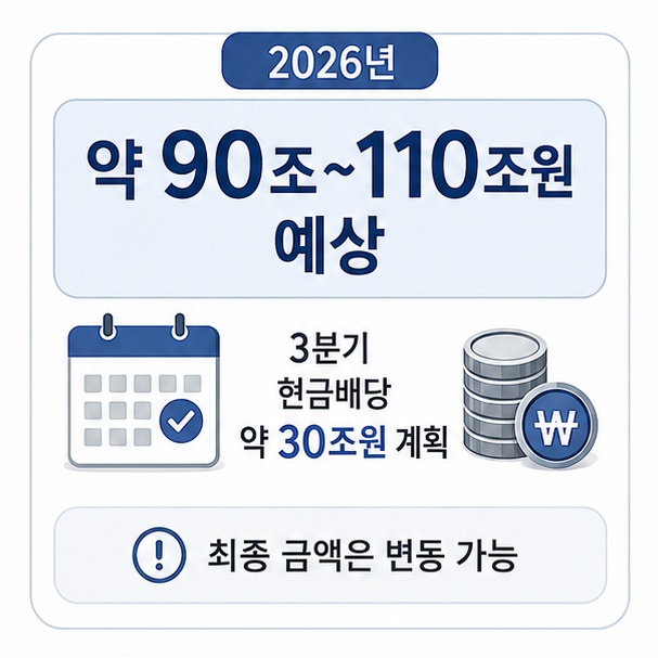 2026년 약 90조~110조원의 주주환원이 예상되고 3분기에 약 30조원의 현금배당이 계획된 내용을 보여주는 이미지