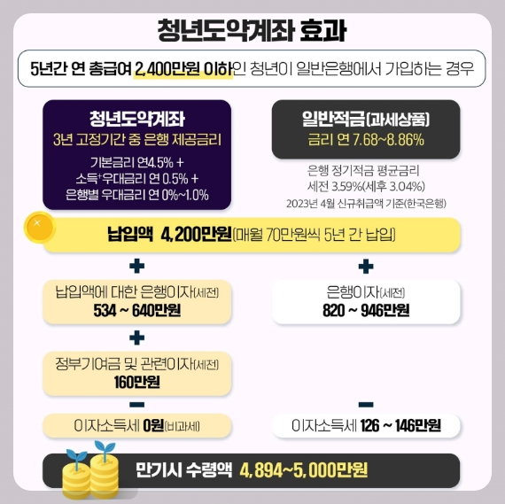 2024년 청년도약계좌 지원대상 지원내용 신청방법 혜택 총정리