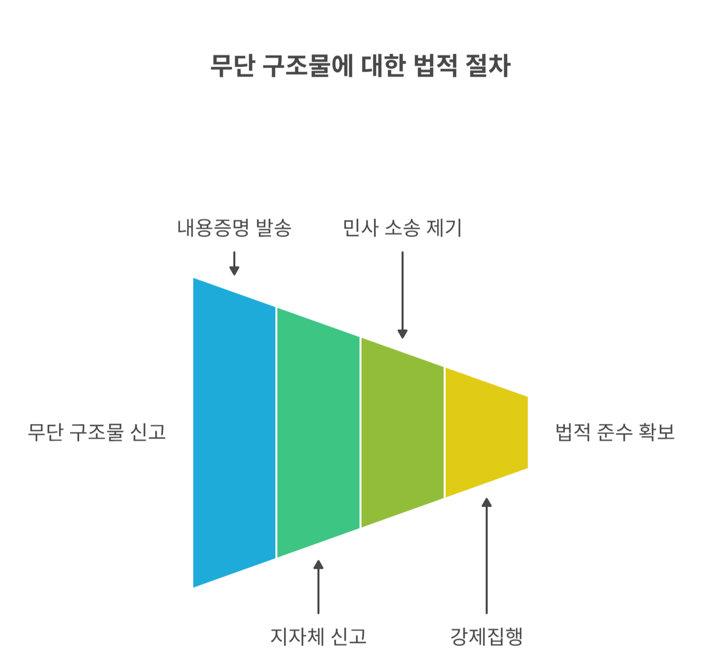 정석적인 대응 절차: 신고부터 강제집행까지