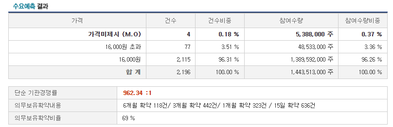 그린광학 수요예측 결과