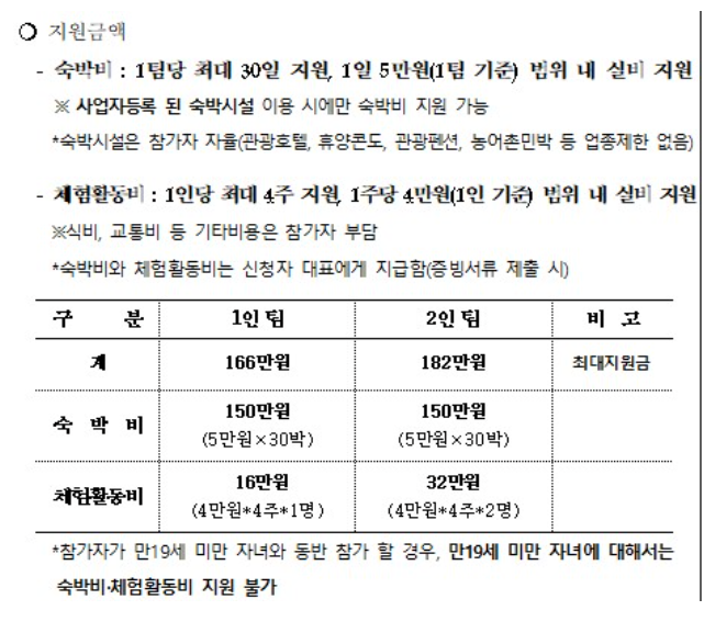 지자체 여행 지원금 총정리