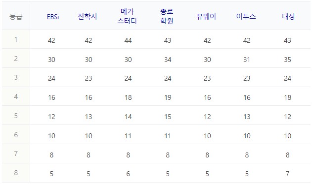 8) 지구과학2 과목 정답표와 예상등급컷