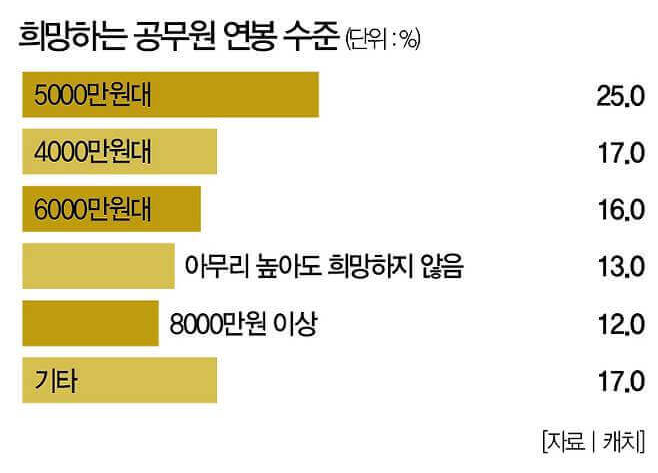 공무원