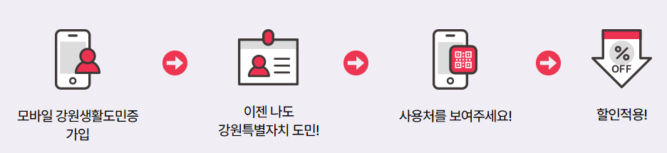 강원생활도민증-사용-방법-프로세스