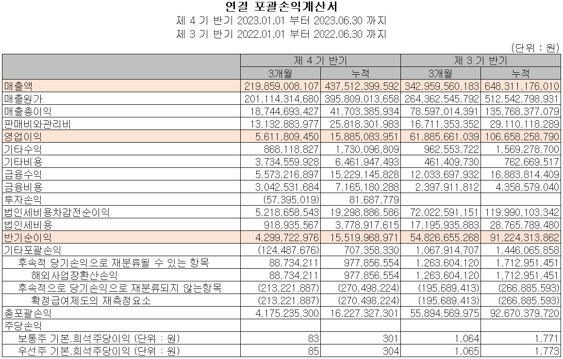 대덕전자 - 손익계산서