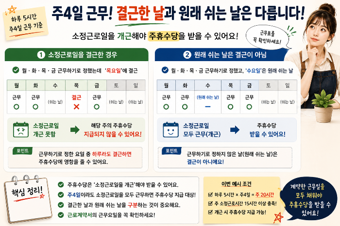 알바 주4일 근무 시 소정근로일 결근과 원래 쉬는 날의 차이를 근무표로 비교해 주휴수당 지급 조건을 설명한 이미지