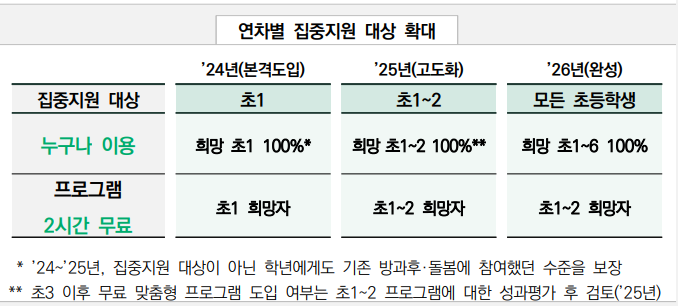늘봄학교 지원 대상