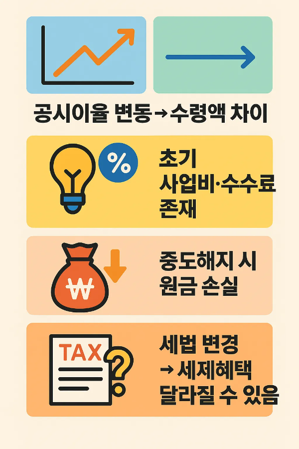 DB손해보험 연금보험의 공시이율 변동, 초기 사업비와 수수료 존재, 중도해지 시 원금 손실, 세법 변경에 따른 세제혜택 변동 가능성을 안내하는 인포그래픽 이미지입니다.
