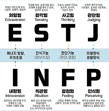 MBTI 성격 유형검사
