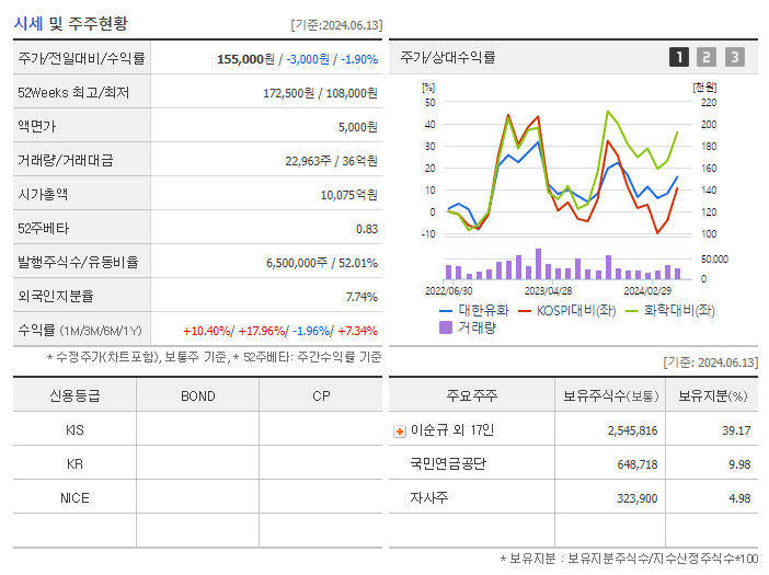대한유화_기업개요