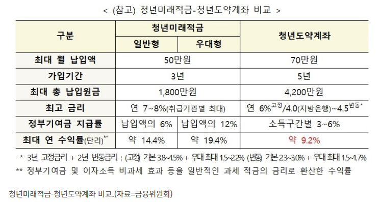 청년미래적금-청년도약계좌 비교.