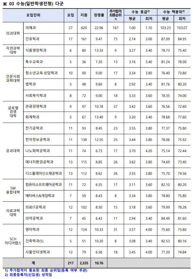 2023 순천향대 정시 입결