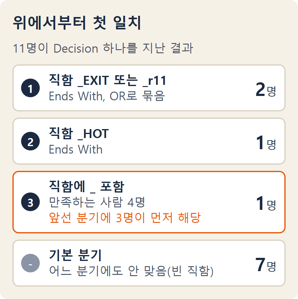 11명이 위에서부터 분기 1에 2명, 분기 2에 1명, 분기 3에 1명, 기본 분기에 7명으로 나뉜다