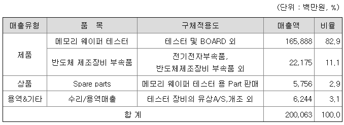 CXL 관련주 와이아이케이 매출 현황
