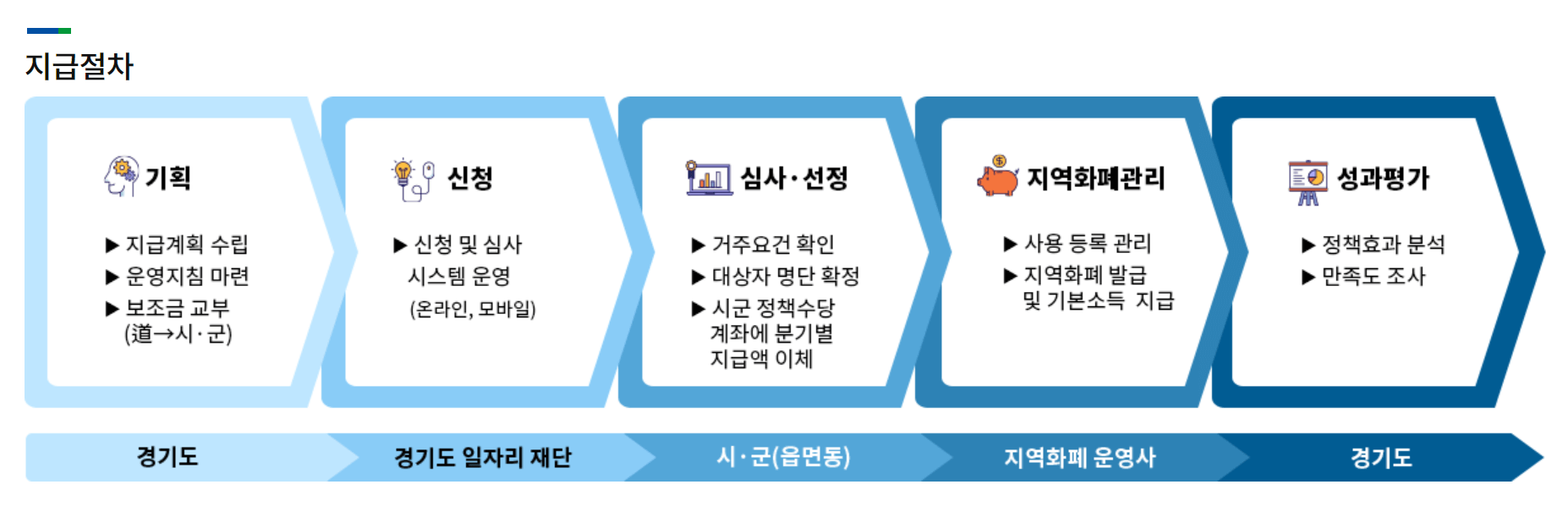 경기도청년기본소득-지급절차