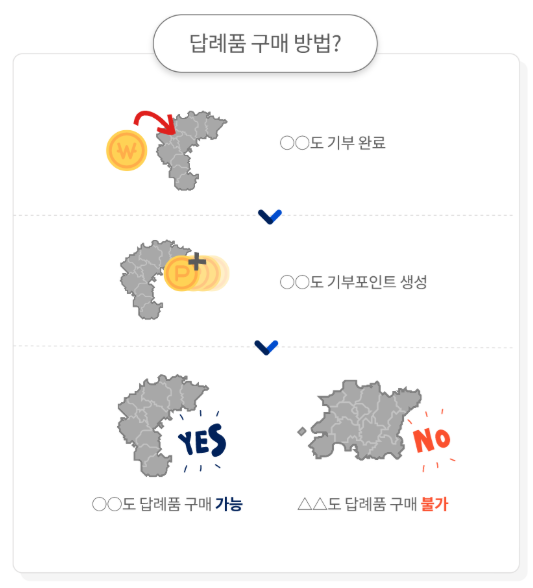 고향사랑기부제 답례품 - 고향사랑e음, 세액공제, 지역사랑기부제, 기부금