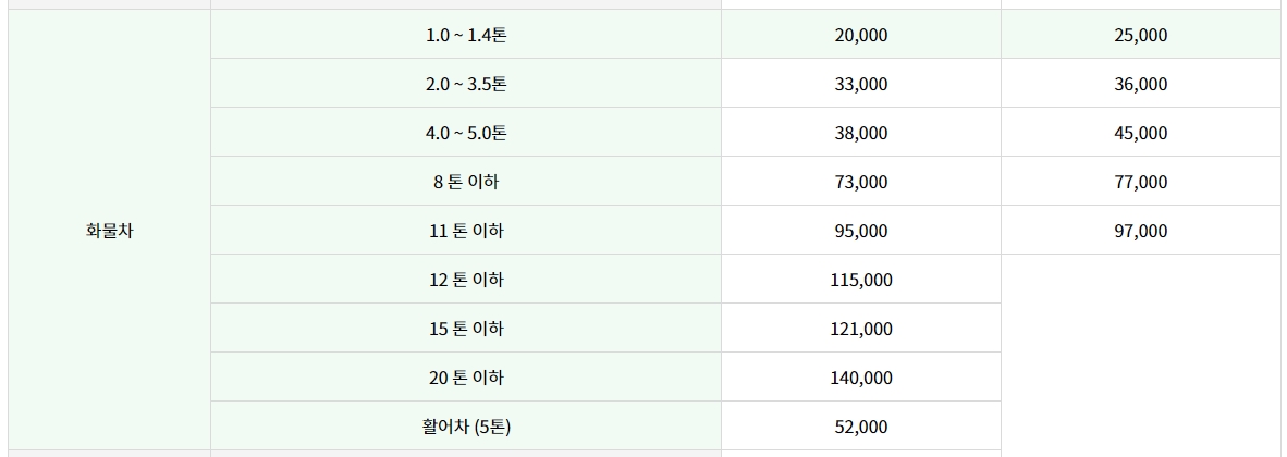 화물차 및 활어차 톤수별 선적 요금