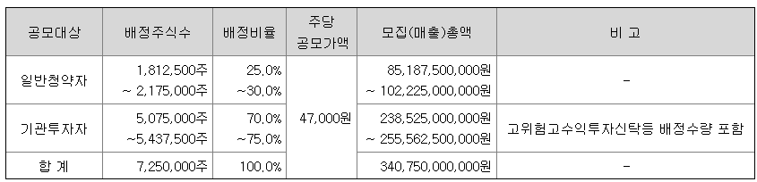 공모방법