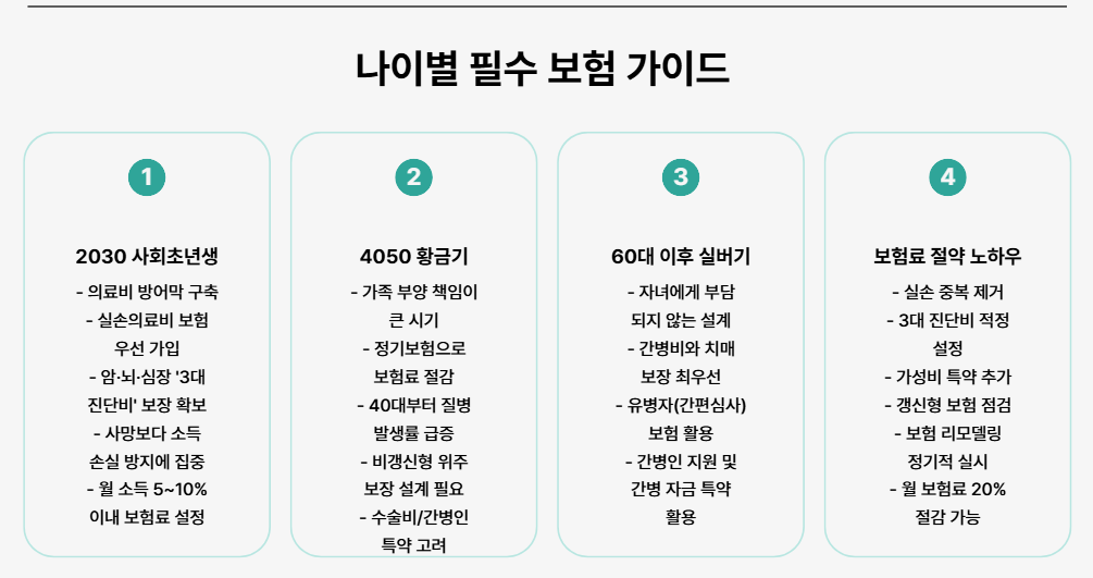 나이별 필수 보험 가이드