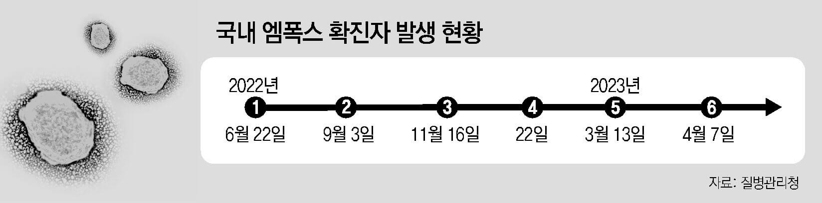 엠폭스 증상