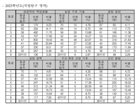2024 수능 성적 점수 확인 방법 및 수능 등급컷