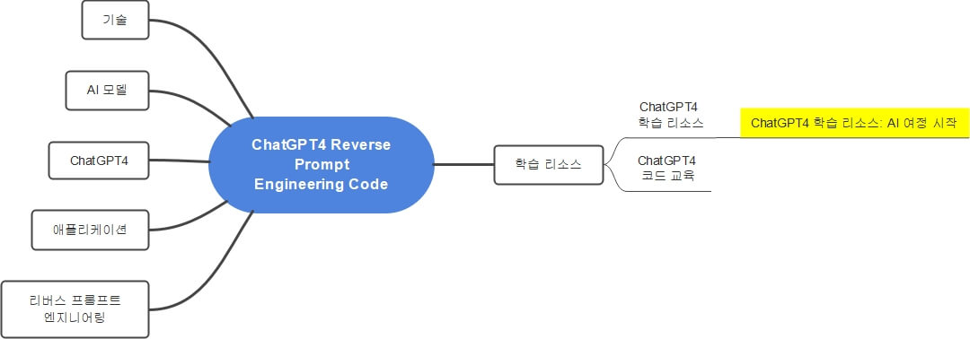 ChatGPT4 학습 리소스: AI 여정 시작까지의 마인드맵을 펼친 그림입니다.