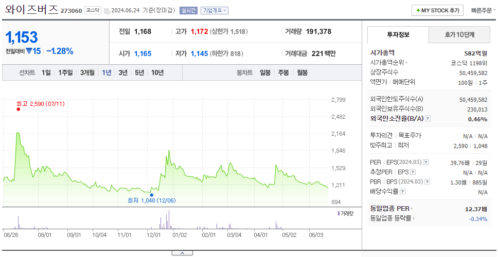 와이즈버즈_주가