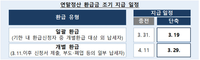 2023 연말정산 환급 조기지급 신청방법
