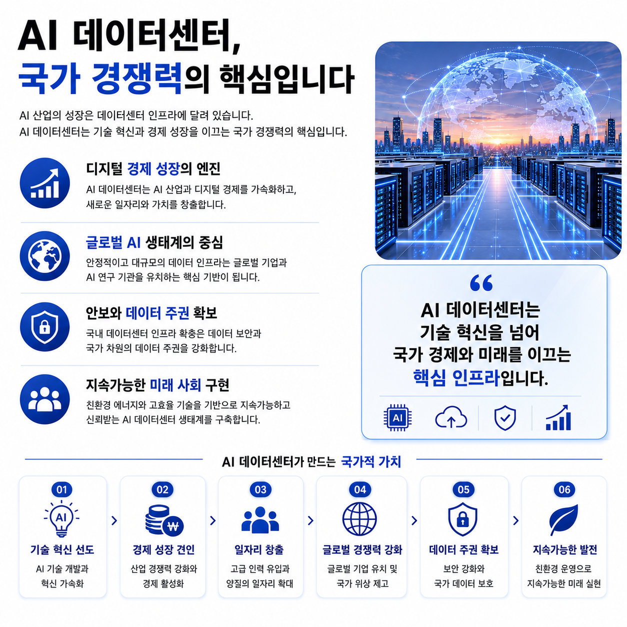 AI 데이터센터가 국가 경쟁력과 디지털 경제 성장에 중요한 핵심 인프라라는 내용을 설명하는 이미지