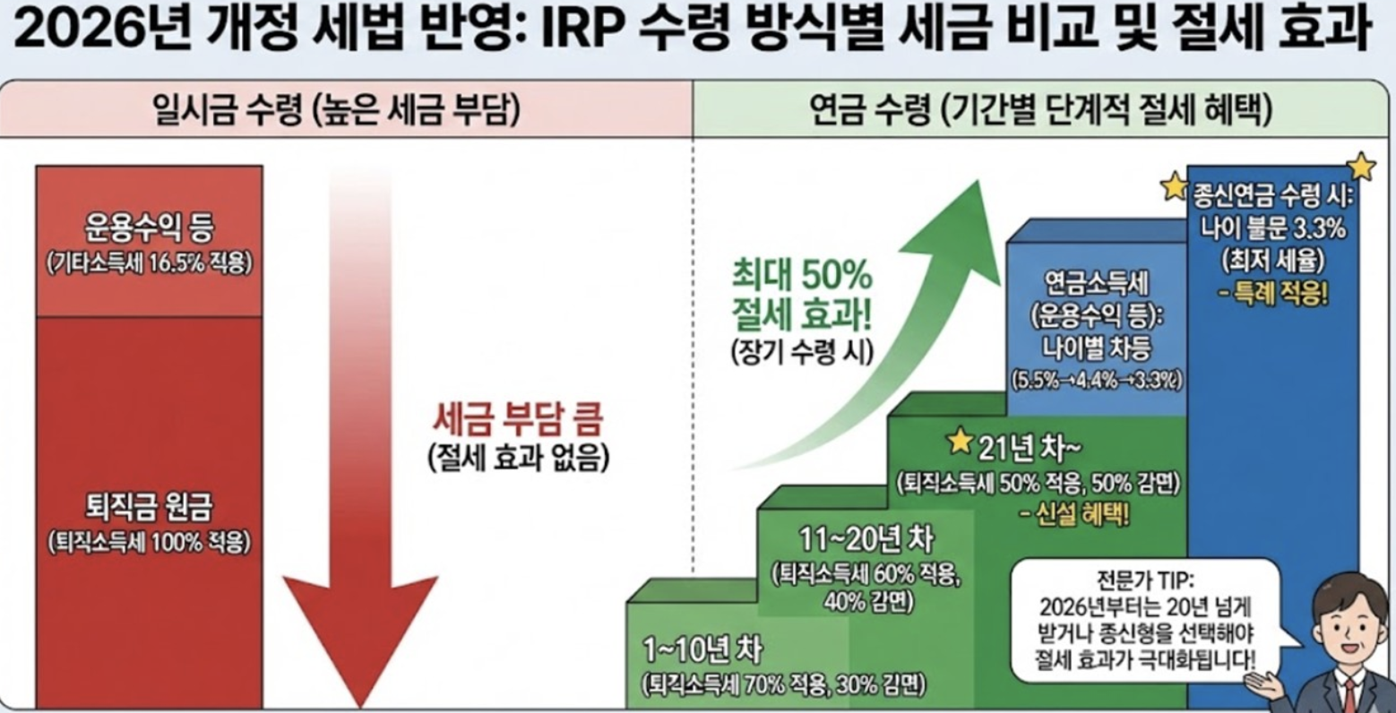 2026년 IRP 퇴직연금 수령방식별 세율 비교 도표, 종신수령 3% 저세율 혜택