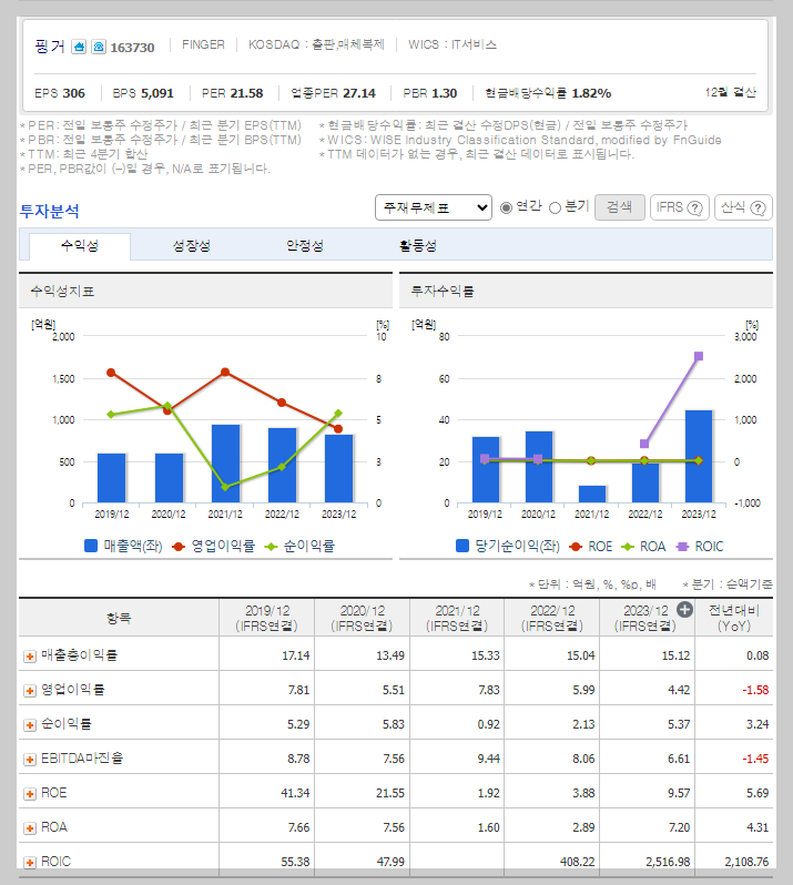 핑거 가치 분석