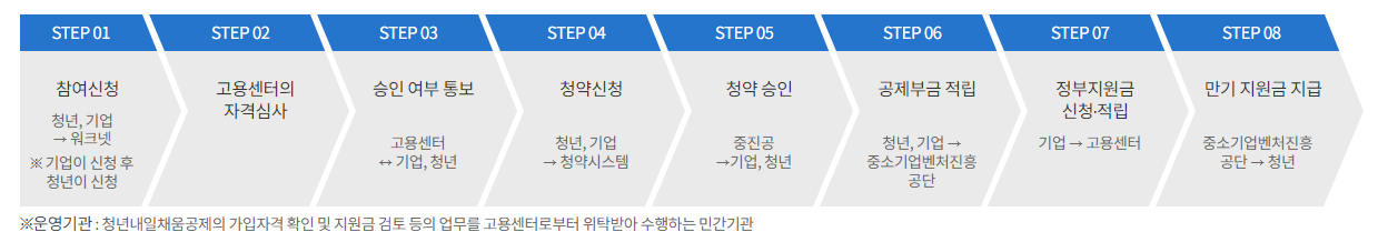 청년내일채움공제 정부지원 프로세스
