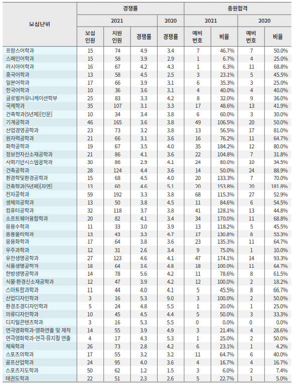 경희대학교정시결과3