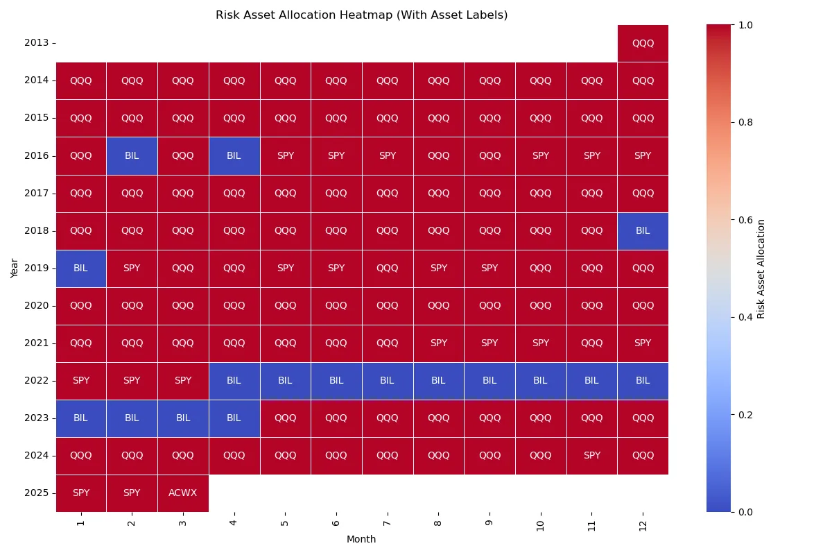 Adjusted version of GEM(Dual momentum) monthly allocation heatmap
. The universe of investable assets are SPY, QQQ, ACWX