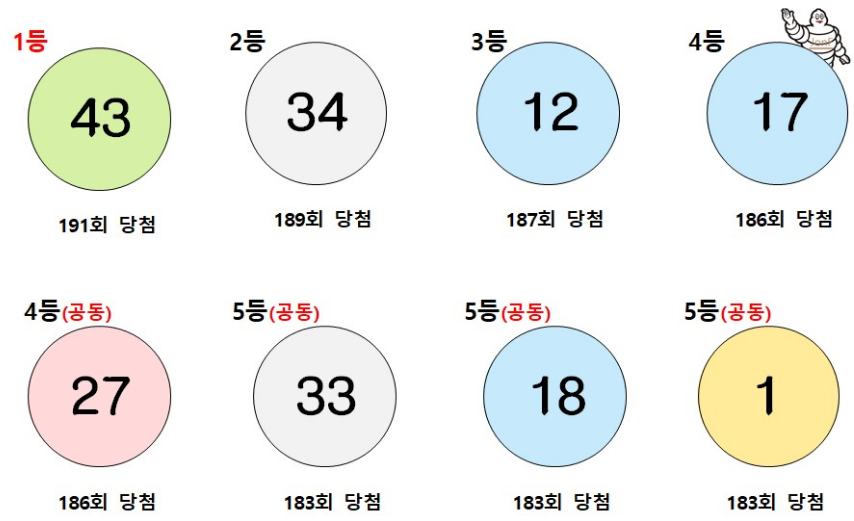 로또번호 가장 많이 나온 숫자