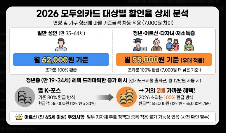 2026 K패스 할인율(개편, 비교, 분석)(+예시)