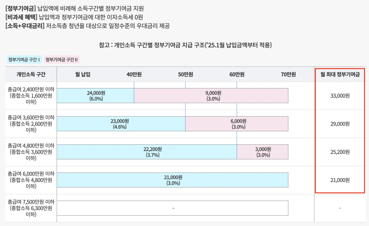 청년도약계좌-정부기여금-금리_