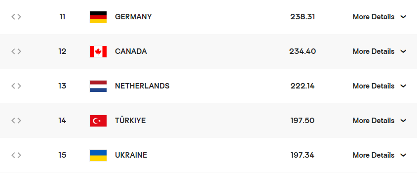 남자 배구 세계 랭킹 : 랭킹 산정 방식, 배구 연맹