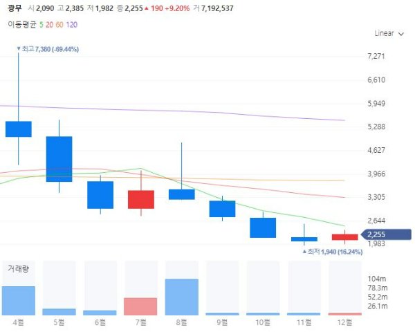 제4이동통신관련주대장주수혜주TOP5_광무