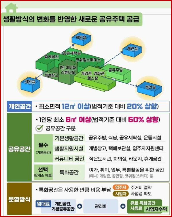 공유주택 구성 및 운영방식