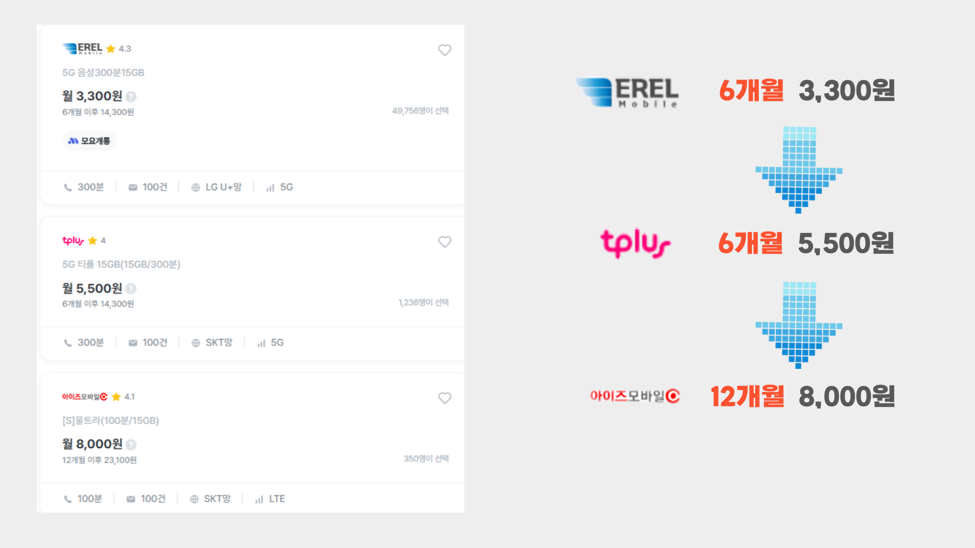 알뜰폰 무제한 이벤트 요금제 이용하는 꿀팁 무약정 제도
