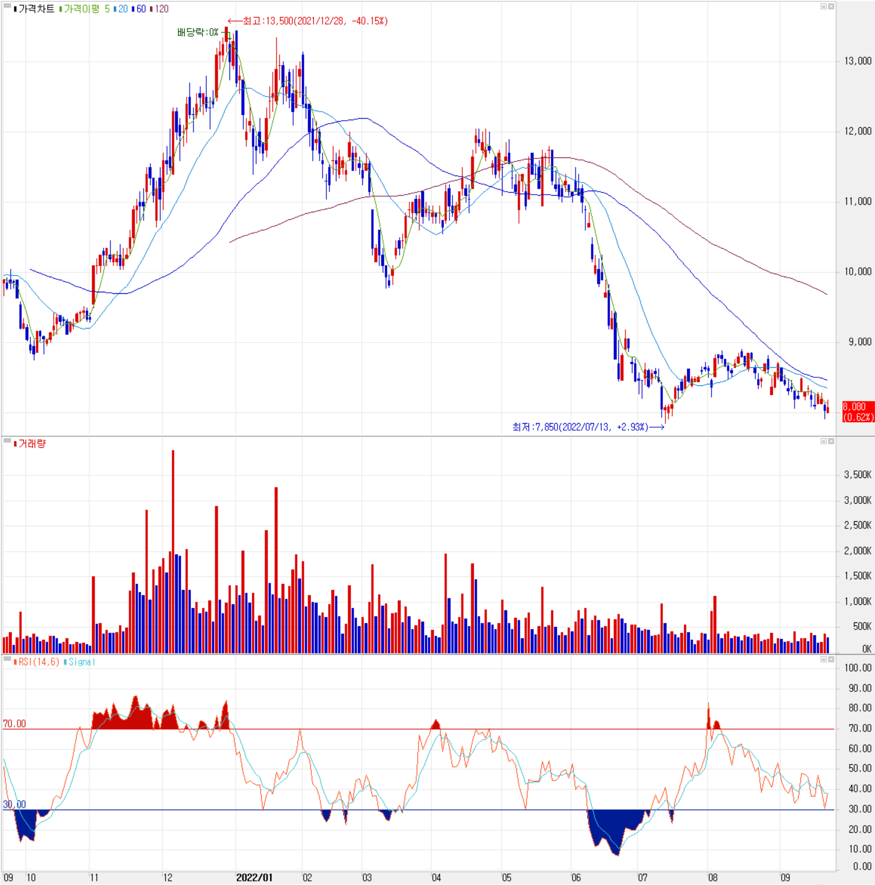 파트론 - 주식 시세(일봉: 2021.09 ~ 2022.09)