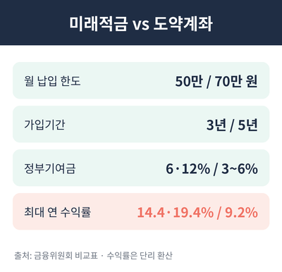 청년도약계좌 청년미래적금 비교표
