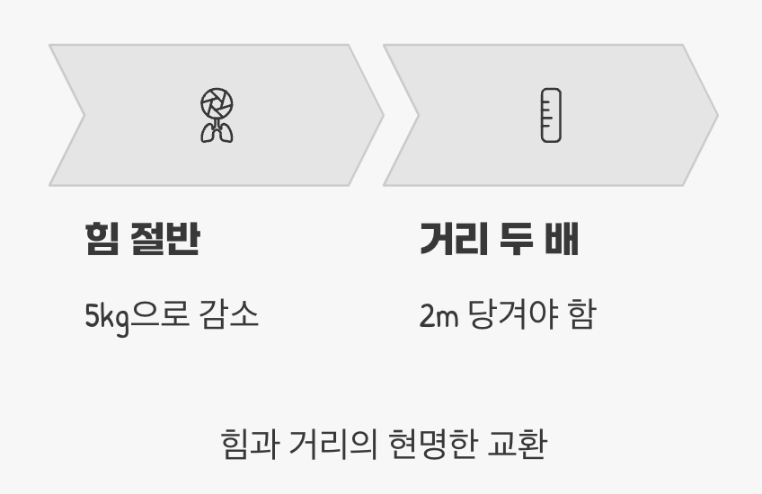 힘을 아끼는 대신 필요한 것