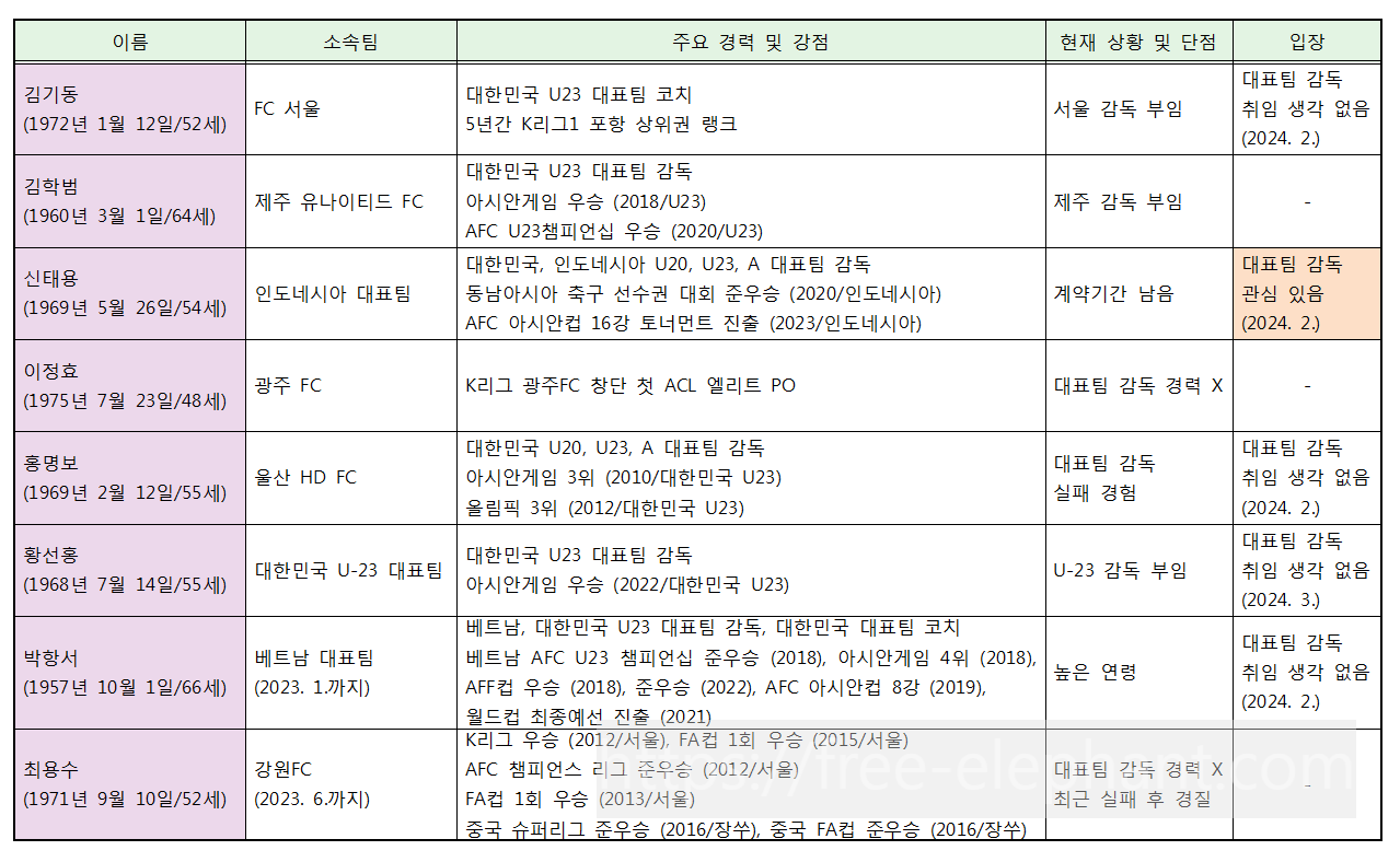대한민국 축구 국가대표 감독